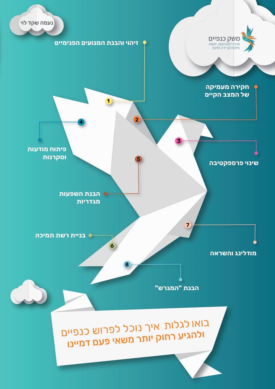 מפת שיטת משק כנפיים